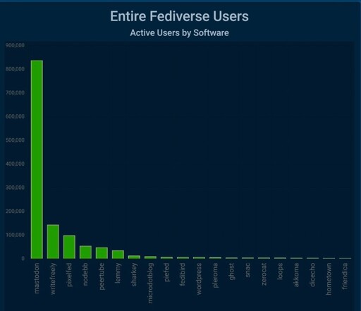Graph where we see the number of users per fediverse software. Approximate number of users : 800 000 users on mastodon,150 000 on writefreely,100 000 on pixelfed,80 000 on nodebb & peertube,60 000 on lemmy,20 000 on sharkey & microdotblog & piefed